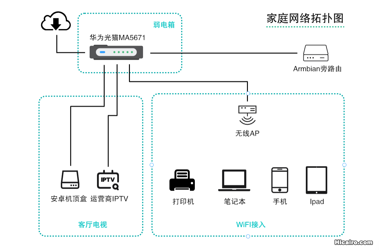 IPv4 & IPv6 双栈家庭局域网内将客户端网关指向旁路由的探究